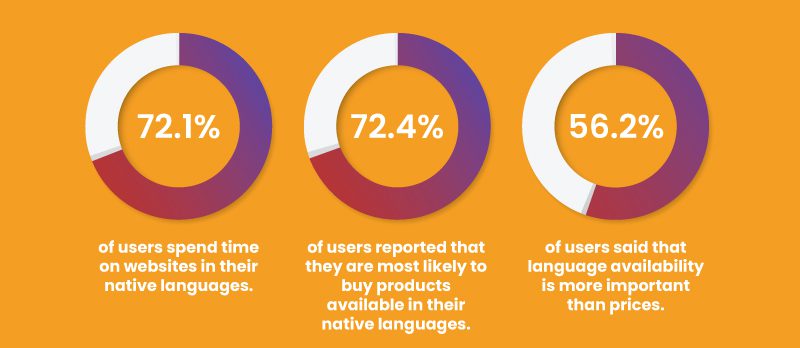 Native language Content and Purchasing Behavior