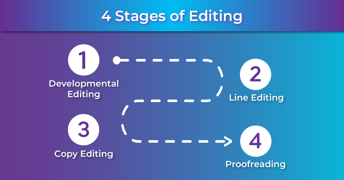 Four stages of editing