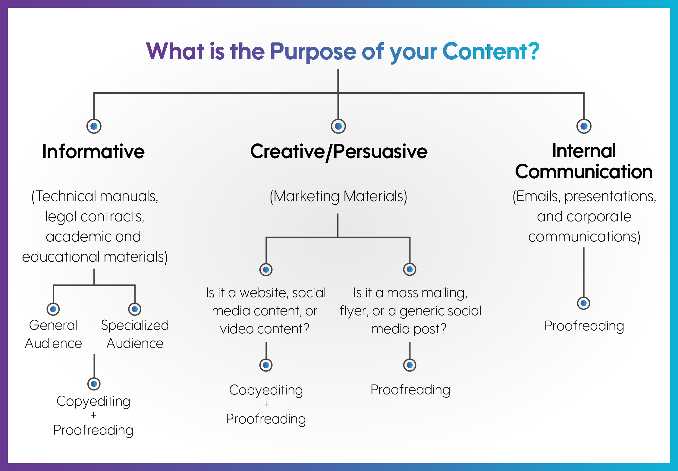 What is the purpose of your content diagram