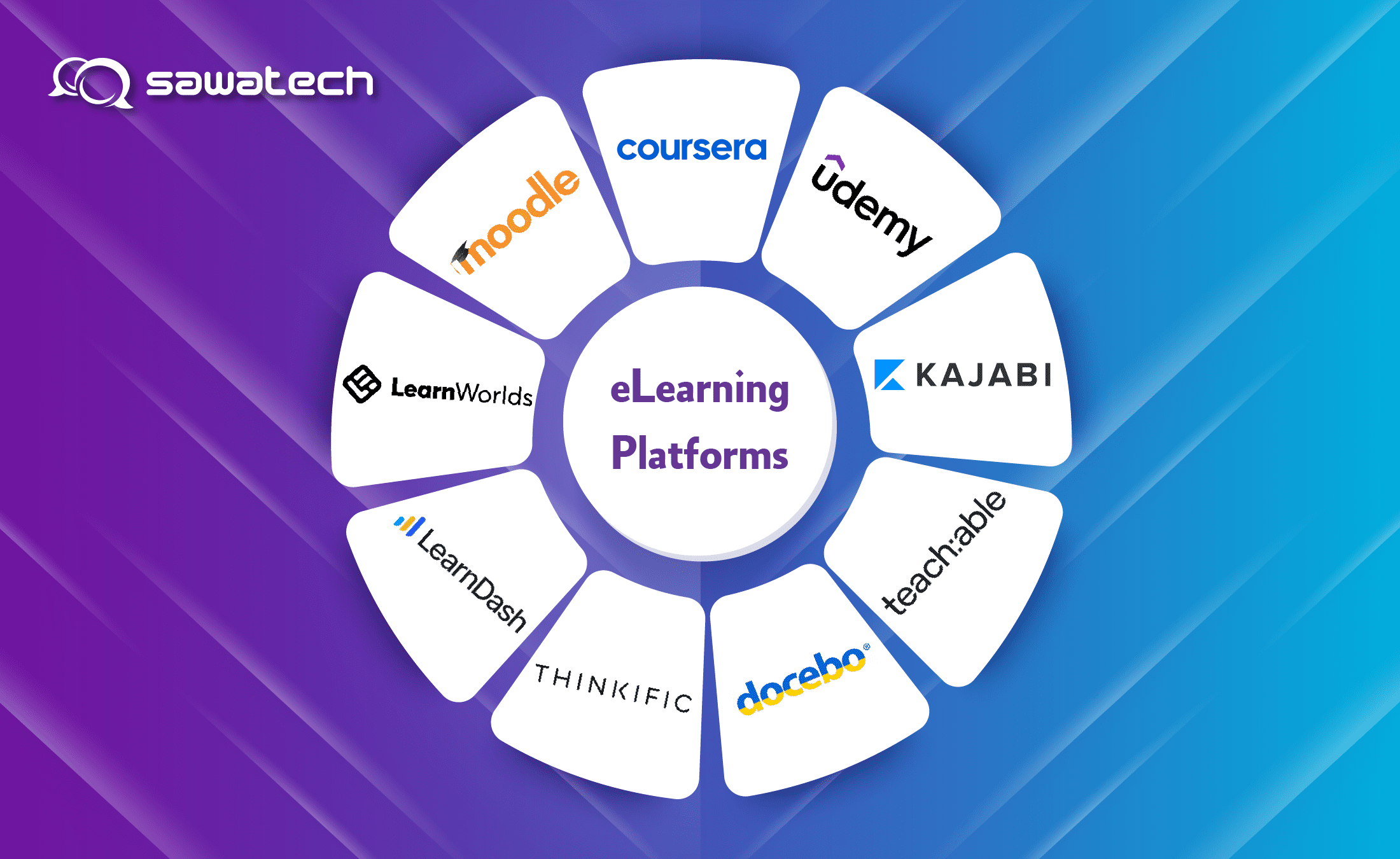 An illustration showing different eLearning platforms