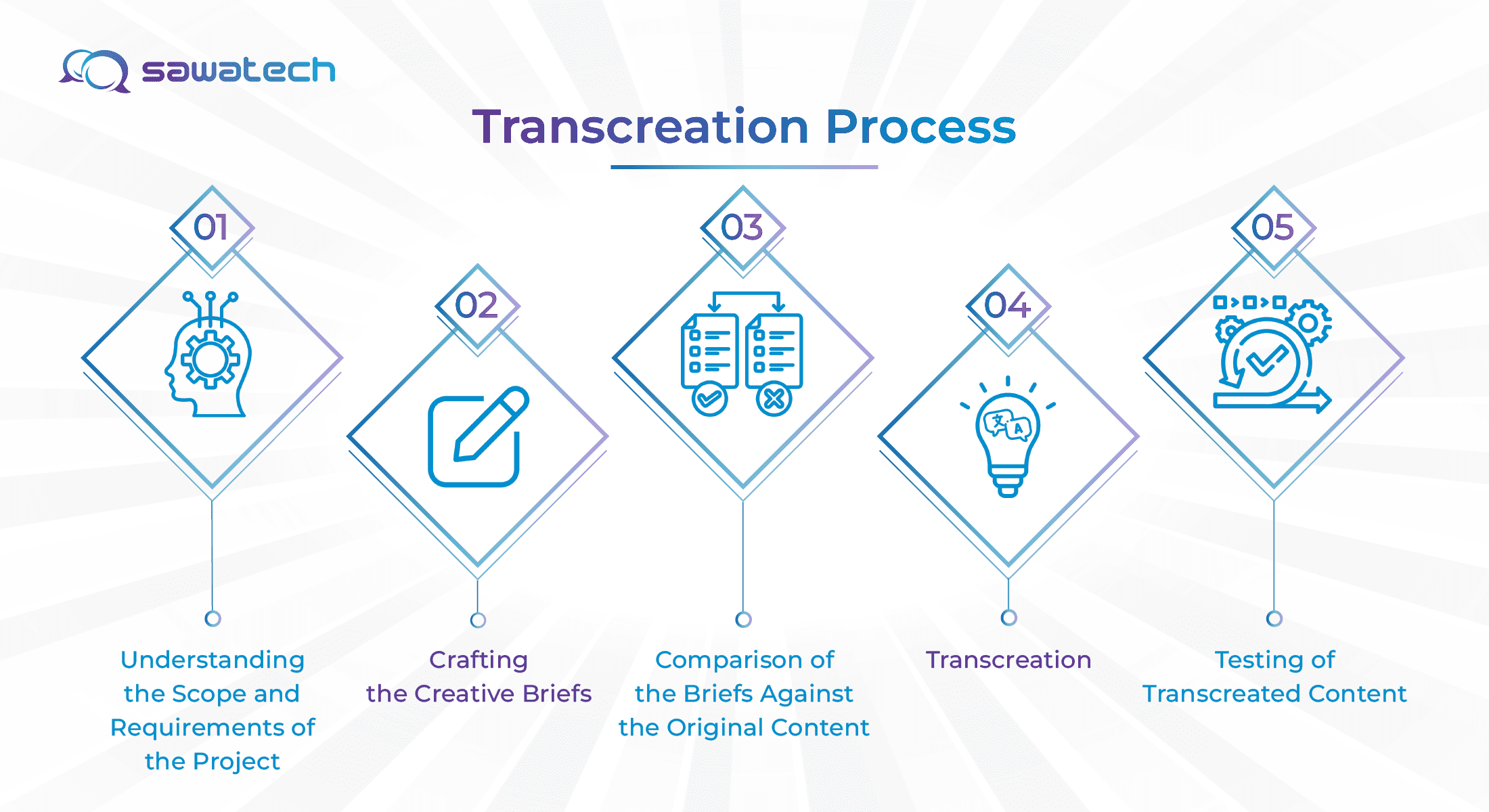 Transcreation Process