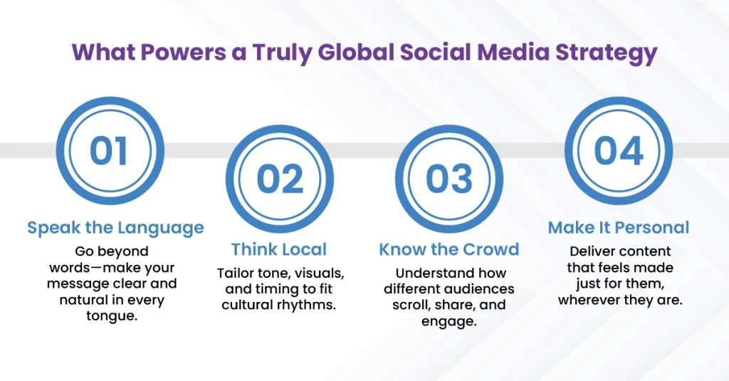 Visual list of social media strategy pillars: clear language, local fit, audience insight, custom content.