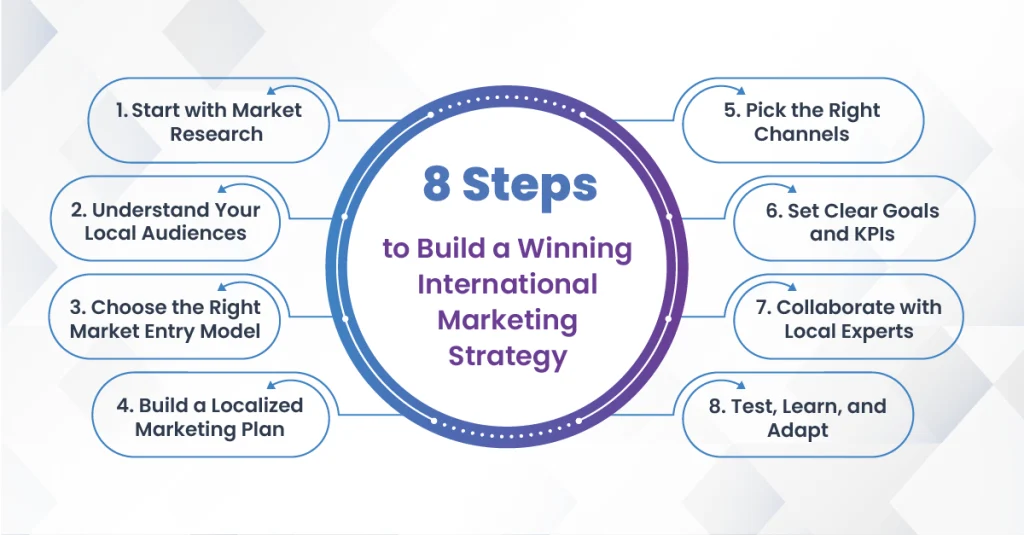 How to Build an International Marketing Strategy That Actually Works 2 Infographic: 8 steps to build a winning international marketing strategy, from market research to testing and optimization