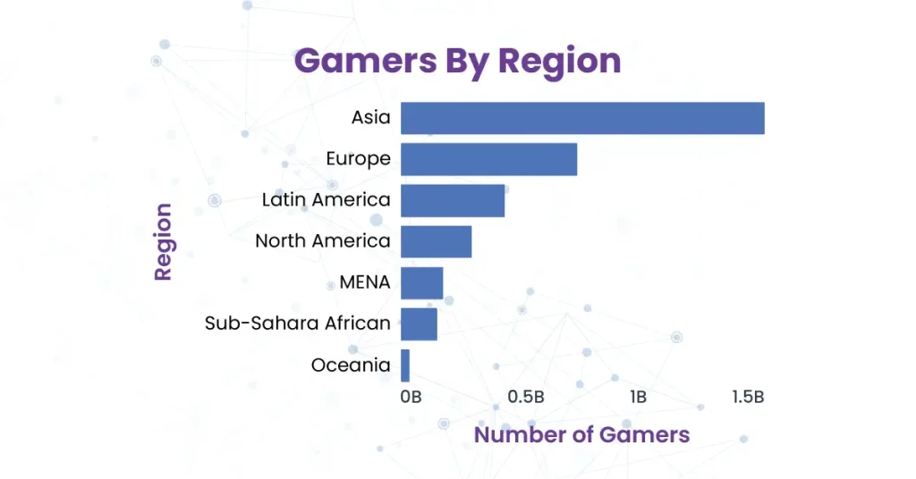 Video Game Localization: Your Gateway to Global Gaming Markets 2 Bar chart showing Asia as largest gamer base, then Europe, Latin America, North America, MENA, Africa, Oceania