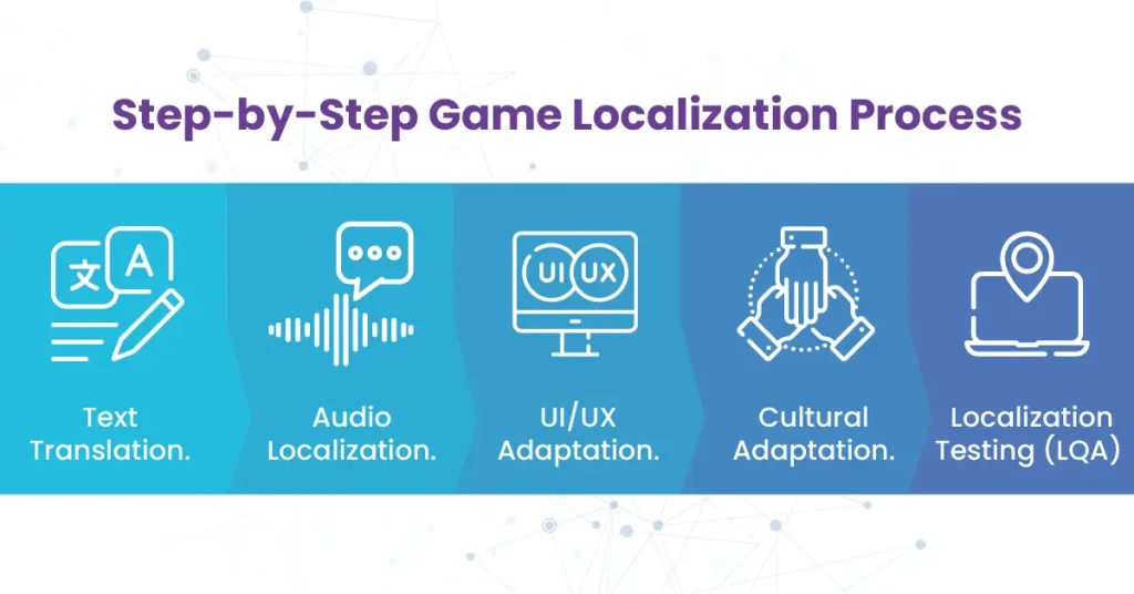 Video Game Localization: Your Gateway to Global Gaming Markets 3 Infographic detailing game localization steps: text translation, audio, UI/UX, cultural adaptation, LQA