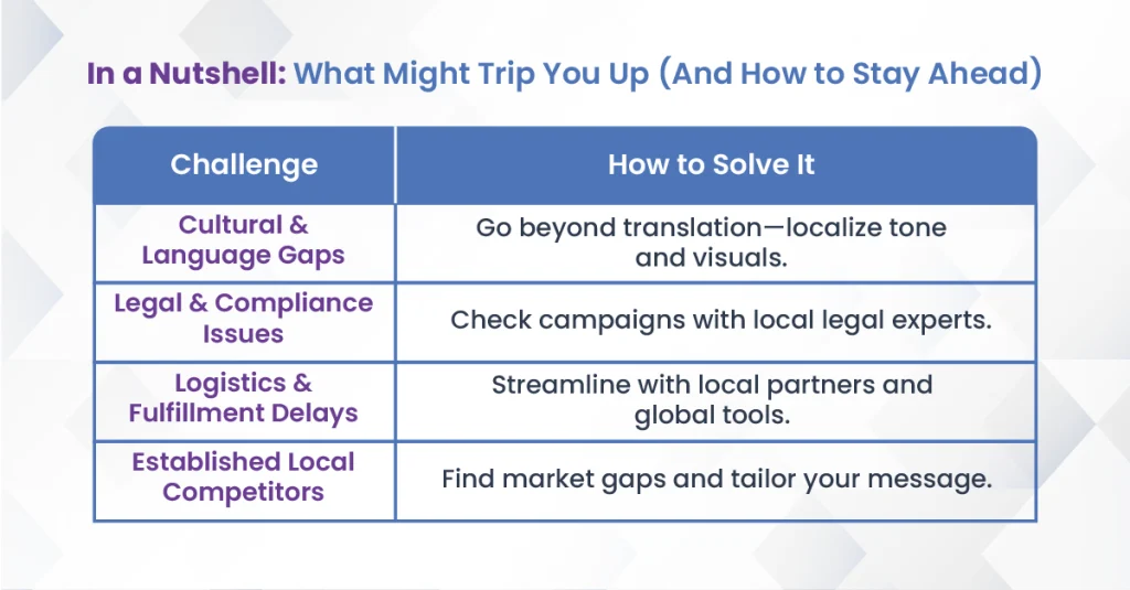 How to Build an International Marketing Strategy That Actually Works 3 Table summarizing global challenges (culture, compliance, logistics, rivals) and fixes like localization and local partners