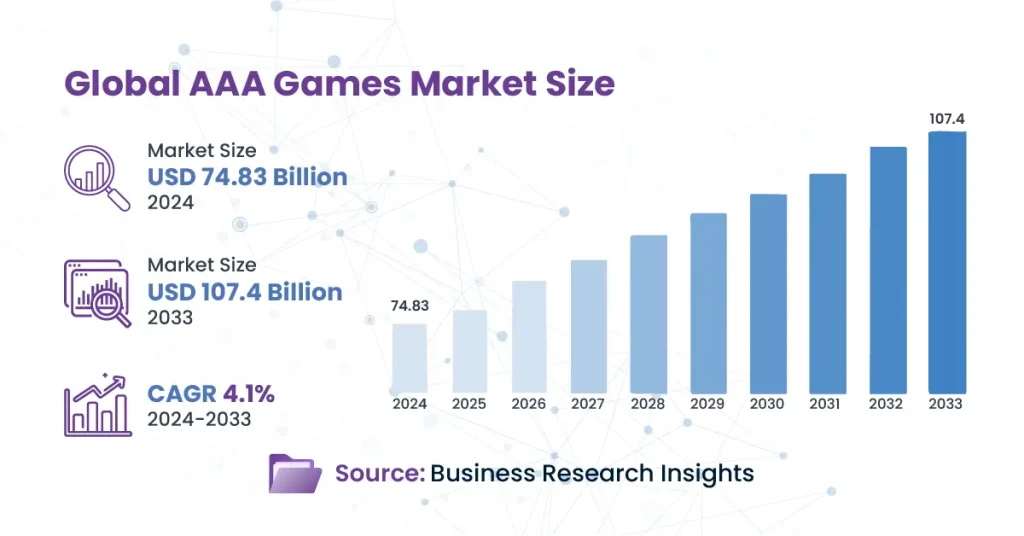Video Game Localization: Your Gateway to Global Gaming Markets 5 Bar chart illustrating AAA games market rising from $74.83 B in 2024 to $107.4 B by 2033